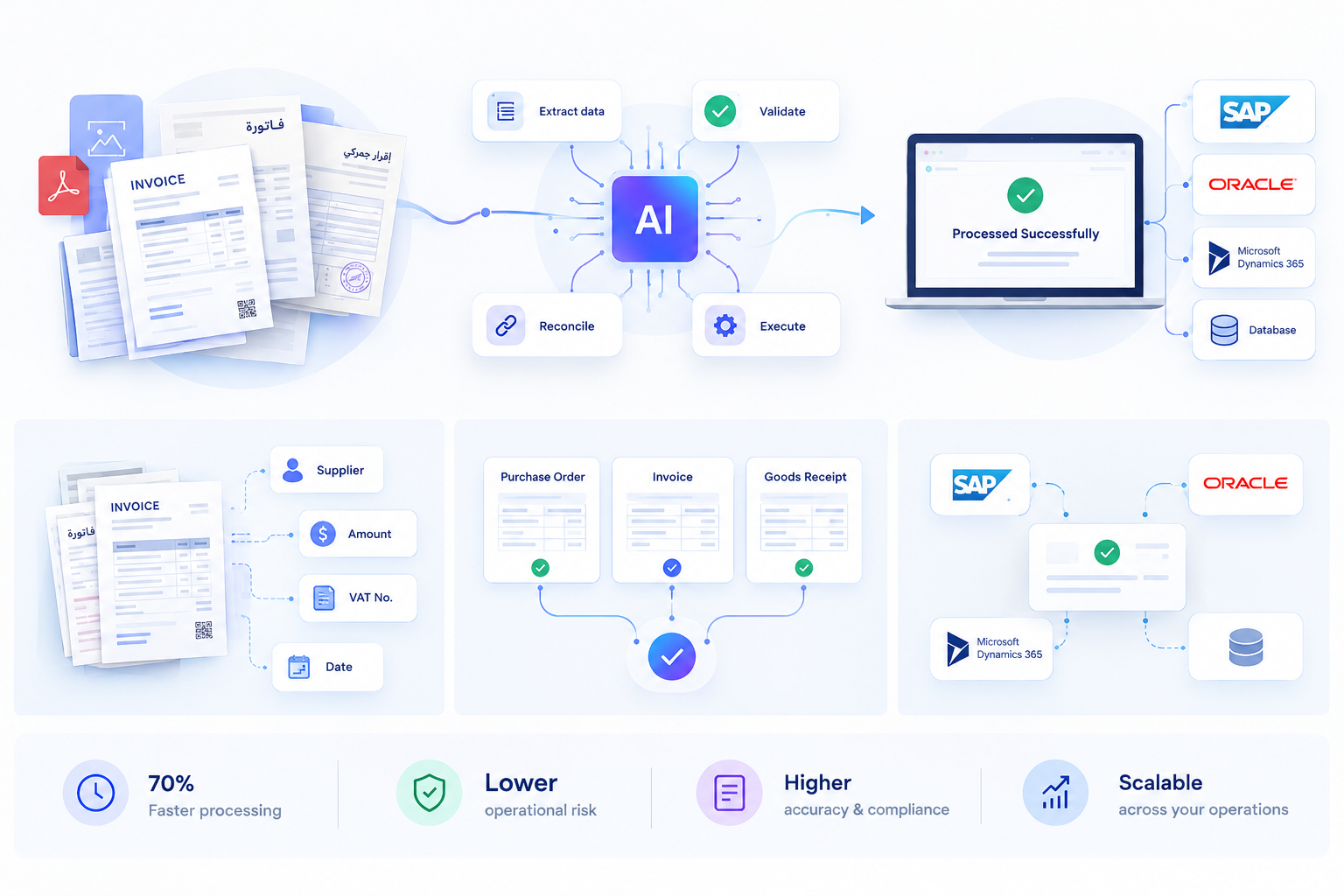 Accounts payable and financial workflow automation